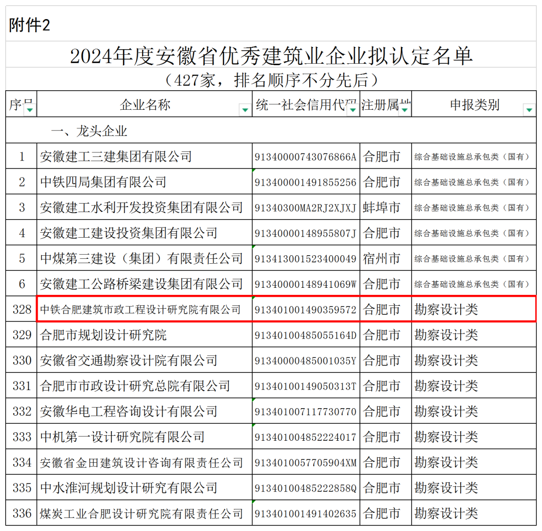 2024年度安徽省优秀建筑业企业拟认定名单-427家_427.png